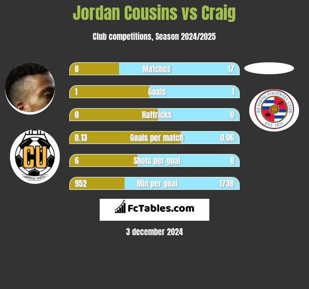 Jordan Cousins vs Craig h2h player stats