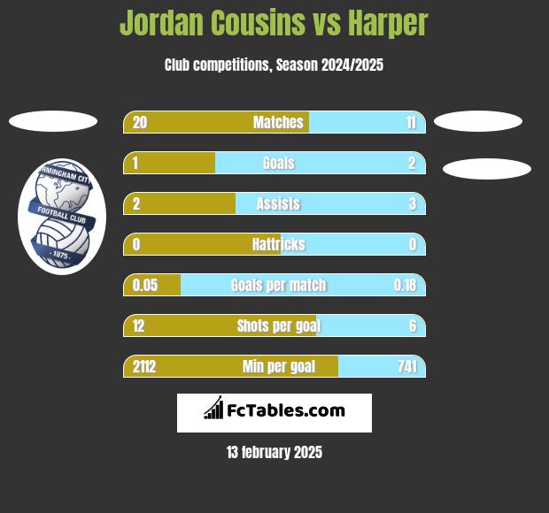 Jordan Cousins vs Harper h2h player stats