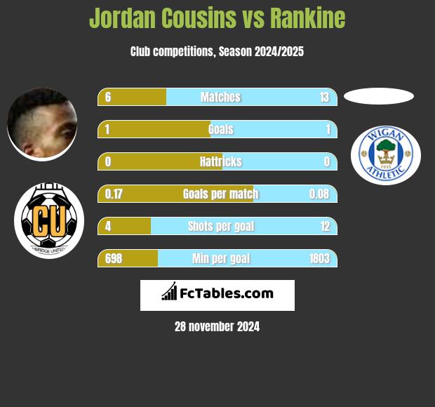 Jordan Cousins vs Rankine h2h player stats