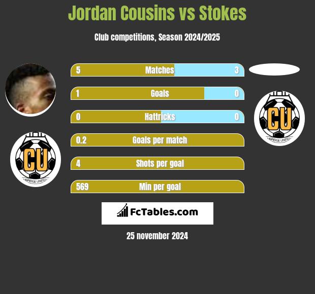 Jordan Cousins vs Stokes h2h player stats