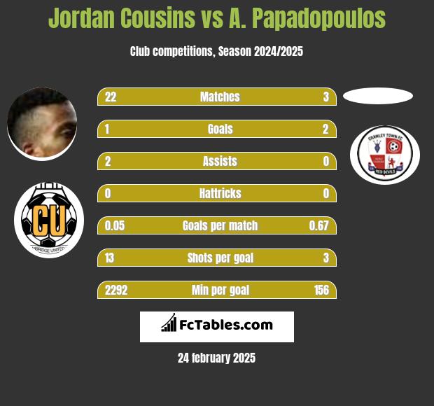 Jordan Cousins vs A. Papadopoulos h2h player stats