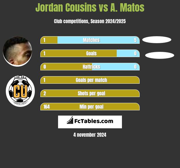 Jordan Cousins vs A. Matos h2h player stats