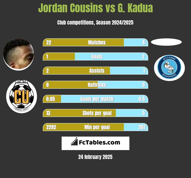 Jordan Cousins vs G. Kadua h2h player stats