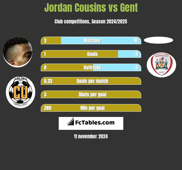 Jordan Cousins vs Gent h2h player stats