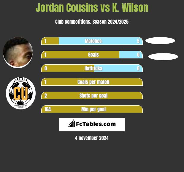 Jordan Cousins vs K. Wilson h2h player stats