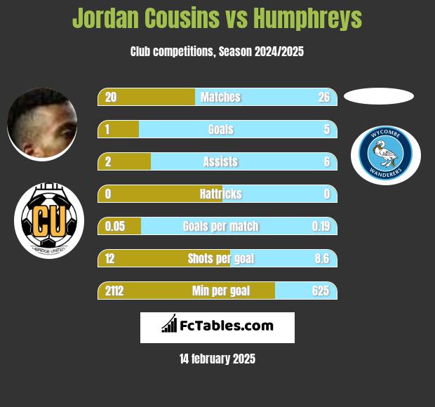 Jordan Cousins vs Humphreys h2h player stats