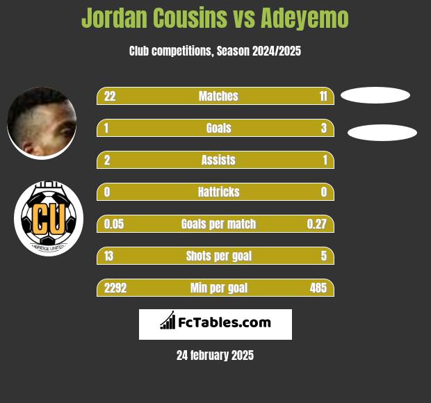 Jordan Cousins vs Adeyemo h2h player stats