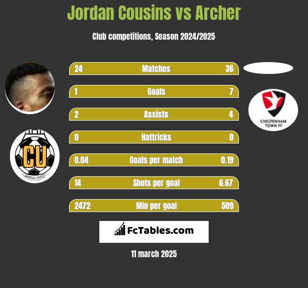 Jordan Cousins vs Archer h2h player stats