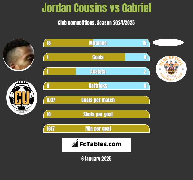 Jordan Cousins vs Gabriel h2h player stats