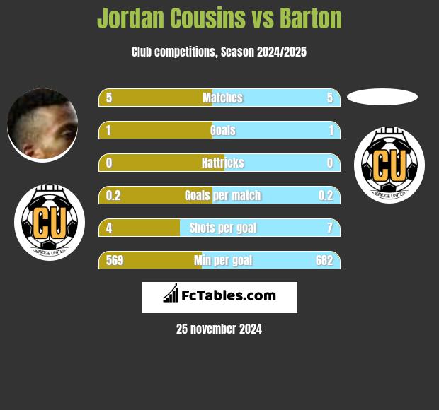 Jordan Cousins vs Barton h2h player stats