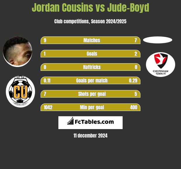 Jordan Cousins vs Jude-Boyd h2h player stats