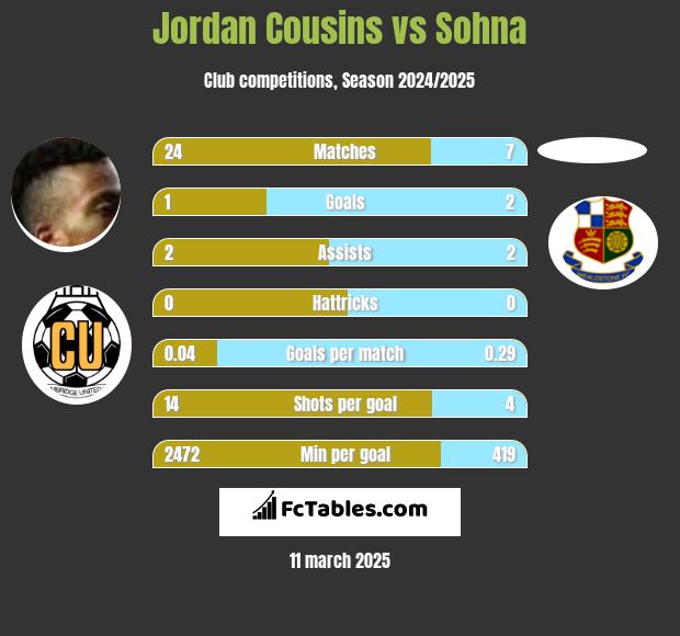 Jordan Cousins vs Sohna h2h player stats