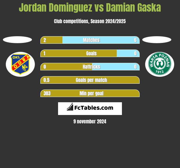 Jordan Dominguez vs Damian Gaska h2h player stats