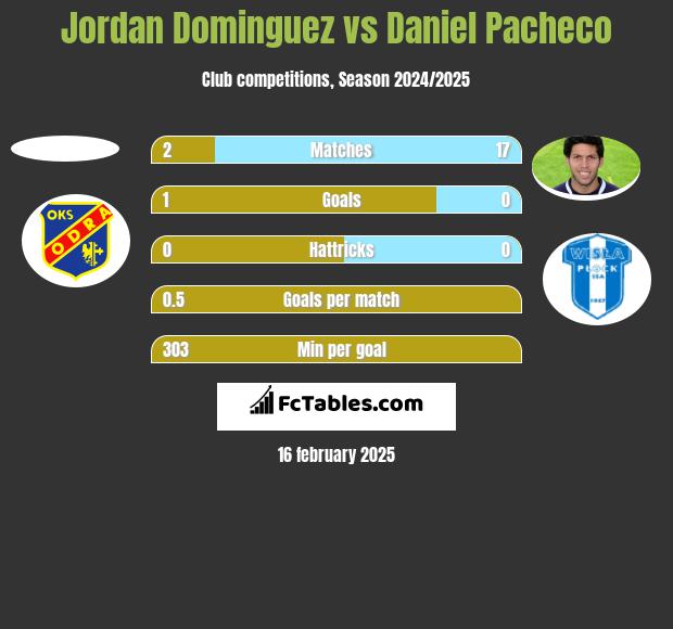 Jordan Dominguez vs Daniel Pacheco h2h player stats