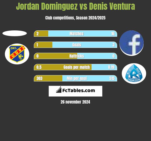 Jordan Dominguez vs Denis Ventura h2h player stats