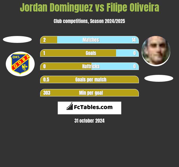 Jordan Dominguez vs Filipe Oliveira h2h player stats