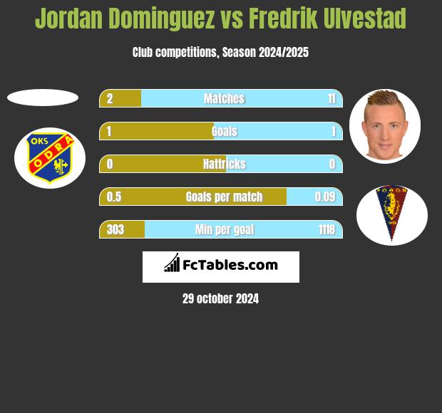 Jordan Dominguez vs Fredrik Ulvestad h2h player stats