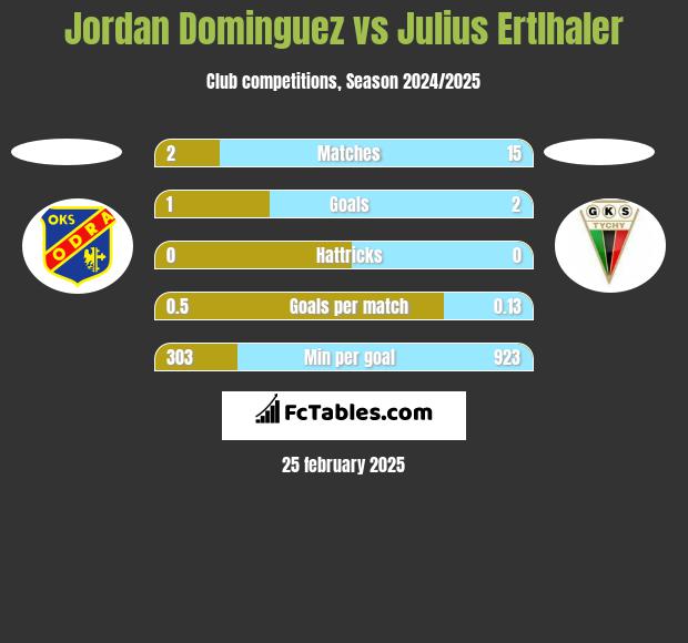 Jordan Dominguez vs Julius Ertlhaler h2h player stats