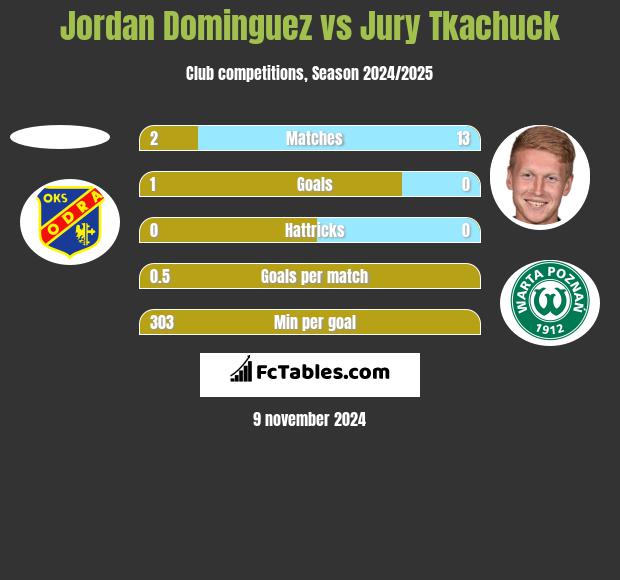 Jordan Dominguez vs Jury Tkachuck h2h player stats