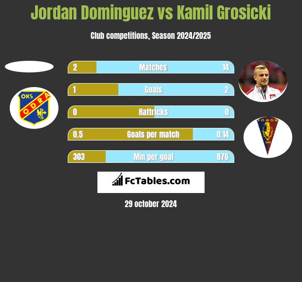 Jordan Dominguez vs Kamil Grosicki h2h player stats