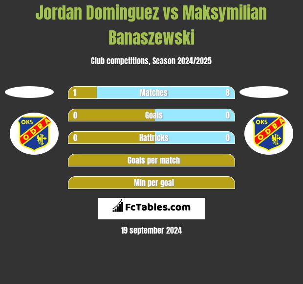 Jordan Dominguez vs Maksymilian Banaszewski h2h player stats