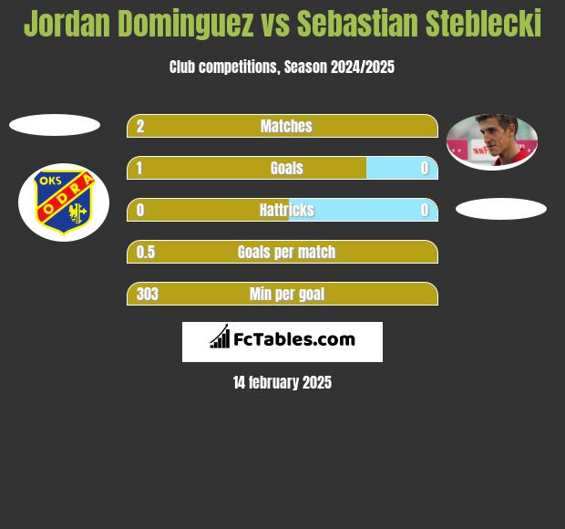 Jordan Dominguez vs Sebastian Steblecki h2h player stats