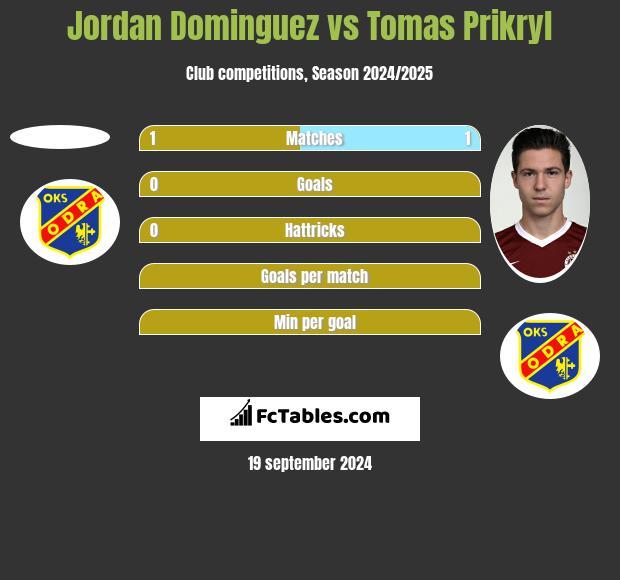 Jordan Dominguez vs Tomas Prikryl h2h player stats