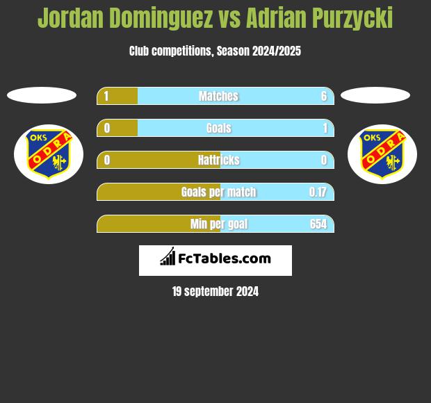 Jordan Dominguez vs Adrian Purzycki h2h player stats