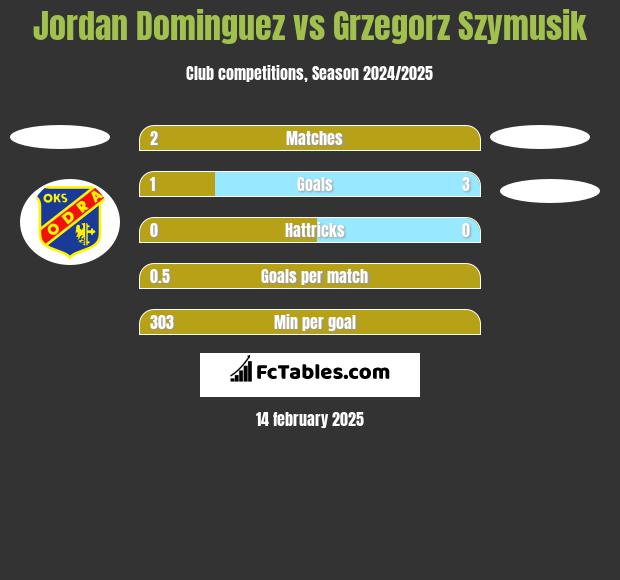 Jordan Dominguez vs Grzegorz Szymusik h2h player stats