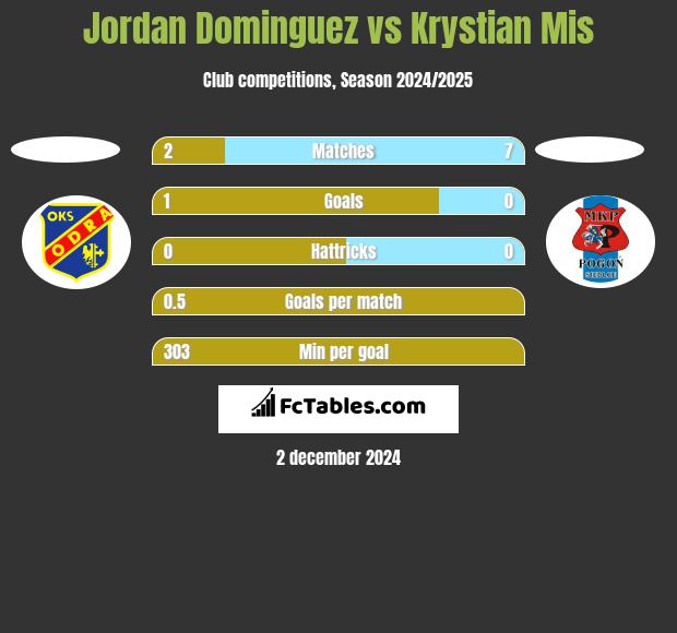 Jordan Dominguez vs Krystian Mis h2h player stats