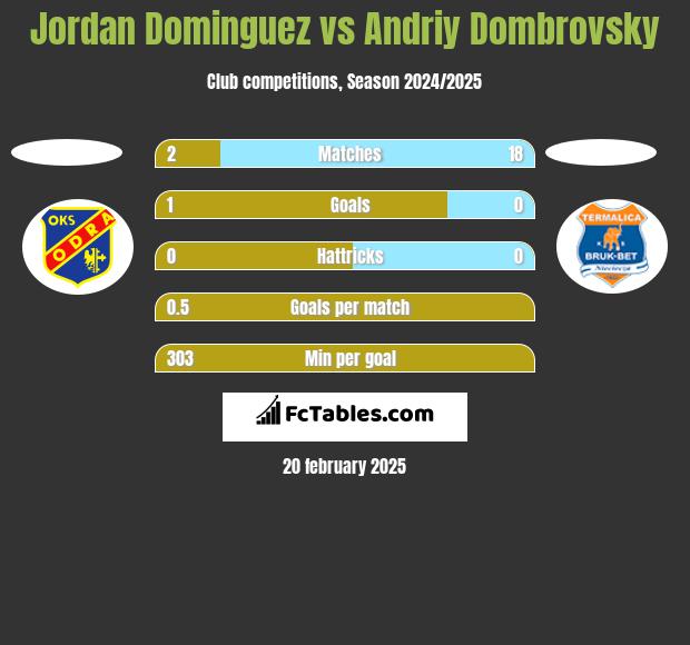 Jordan Dominguez vs Andriy Dombrovsky h2h player stats