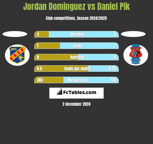 Jordan Dominguez vs Daniel Pik h2h player stats