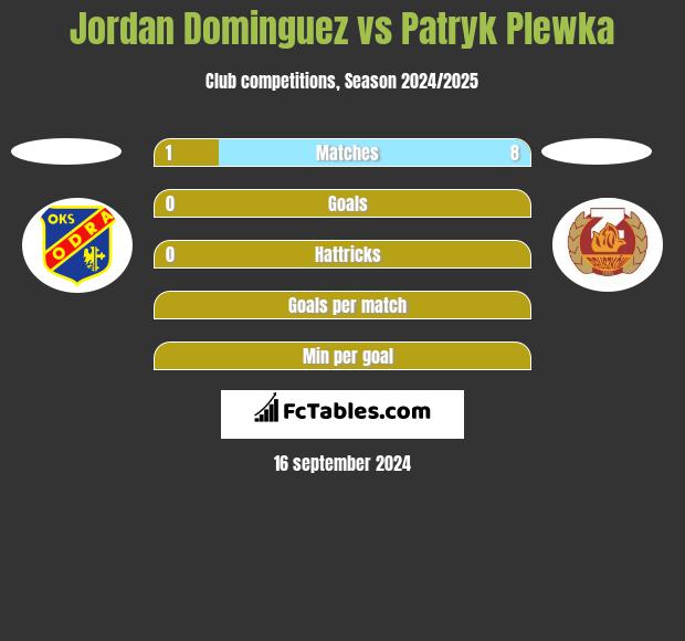 Jordan Dominguez vs Patryk Plewka h2h player stats