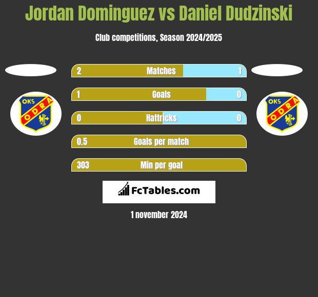 Jordan Dominguez vs Daniel Dudzinski h2h player stats