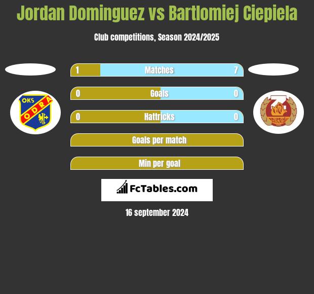 Jordan Dominguez vs Bartlomiej Ciepiela h2h player stats