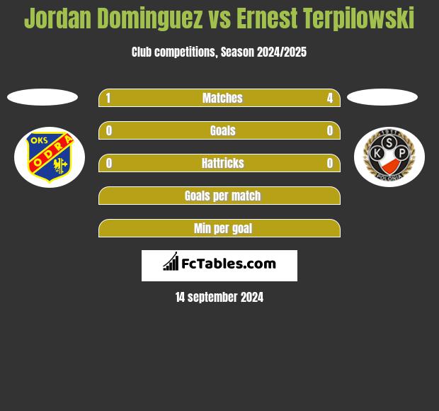 Jordan Dominguez vs Ernest Terpilowski h2h player stats