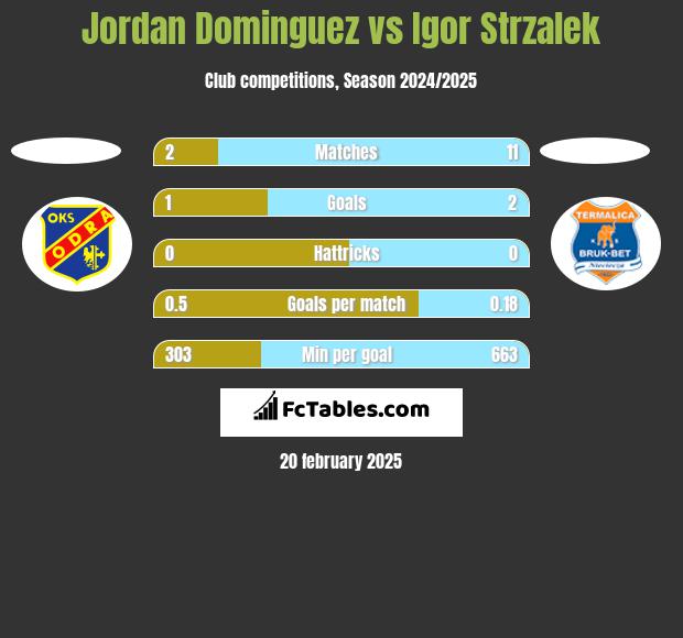 Jordan Dominguez vs Igor Strzalek h2h player stats