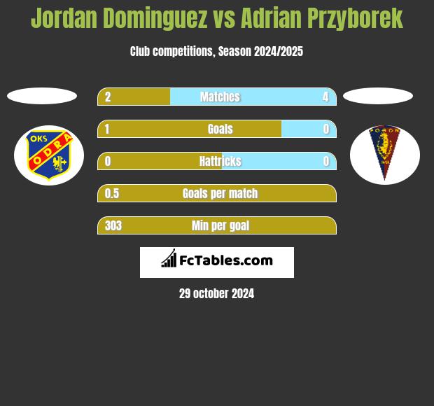 Jordan Dominguez vs Adrian Przyborek h2h player stats