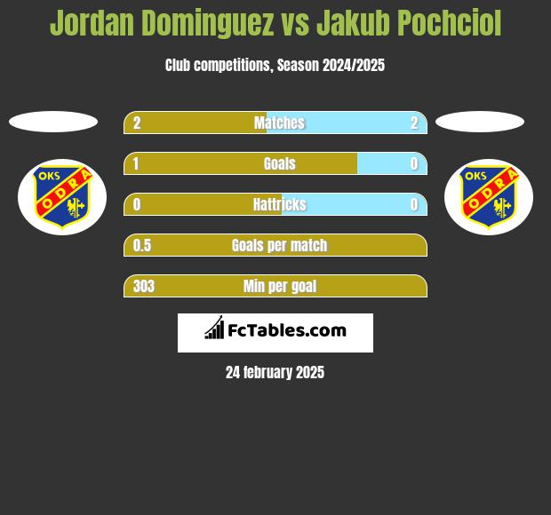 Jordan Dominguez vs Jakub Pochciol h2h player stats