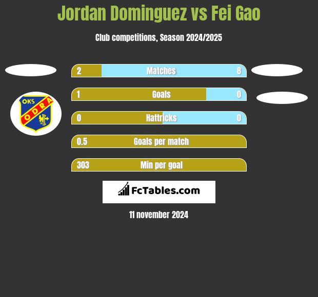 Jordan Dominguez vs Fei Gao h2h player stats