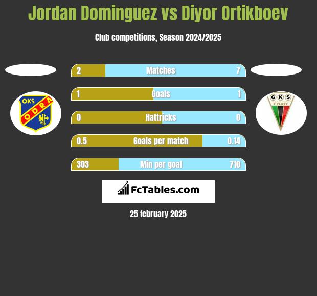 Jordan Dominguez vs Diyor Ortikboev h2h player stats