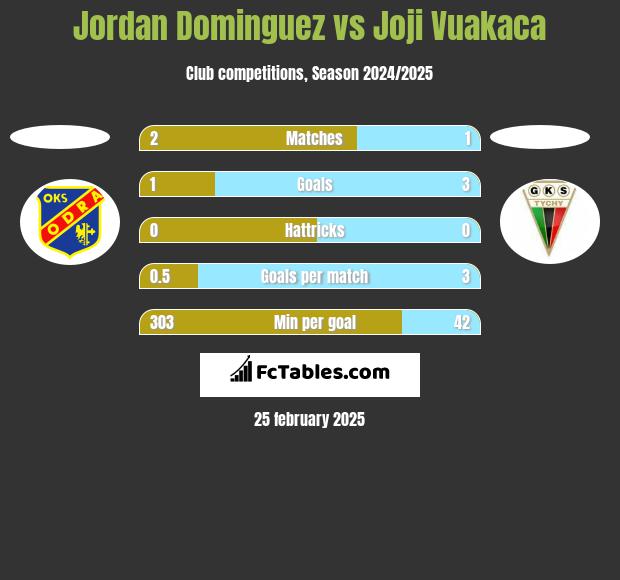 Jordan Dominguez vs Joji Vuakaca h2h player stats