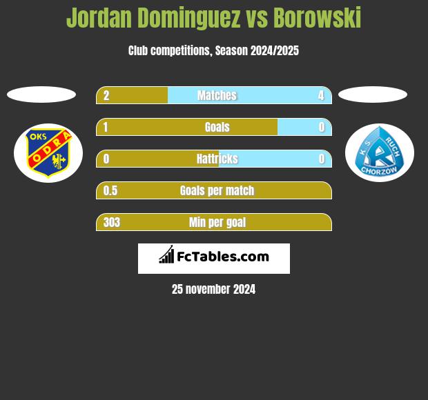 Jordan Dominguez vs Borowski h2h player stats