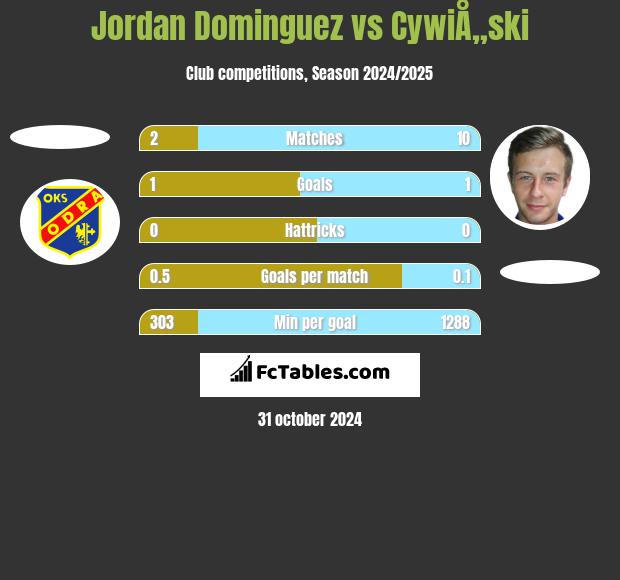 Jordan Dominguez vs CywiÅ„ski h2h player stats