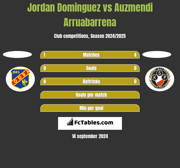 Jordan Dominguez vs Auzmendi Arruabarrena h2h player stats