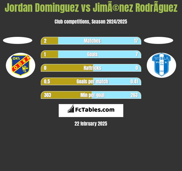 Jordan Dominguez vs JimÃ©nez RodrÃ­guez h2h player stats