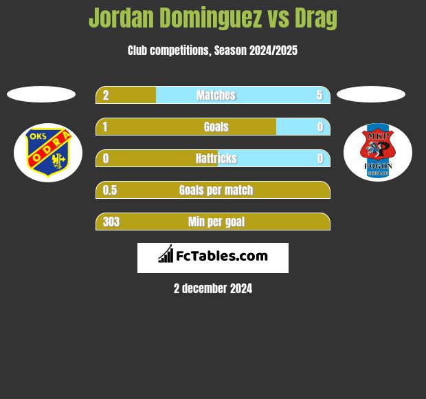 Jordan Dominguez vs Drag h2h player stats