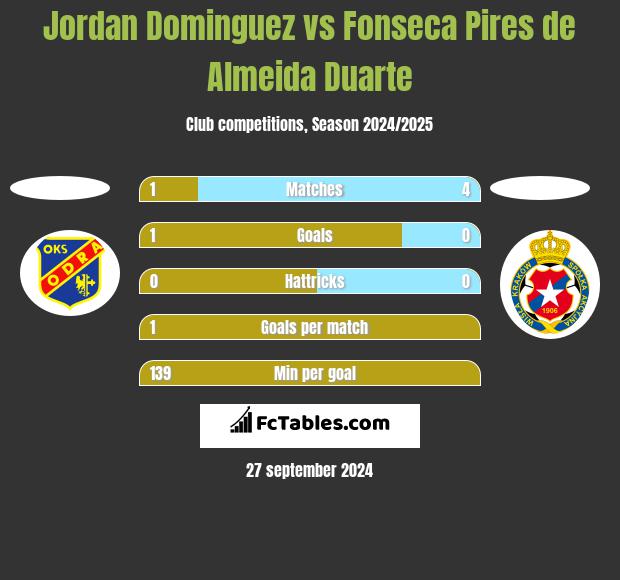 Jordan Dominguez vs Fonseca Pires de Almeida Duarte h2h player stats