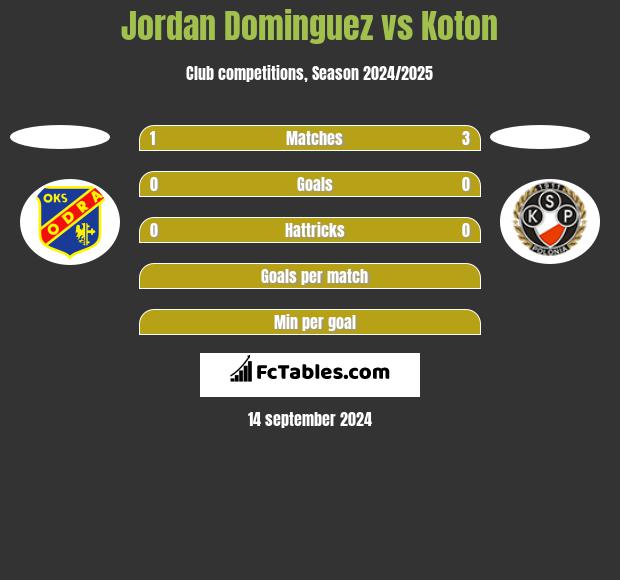 Jordan Dominguez vs Koton h2h player stats