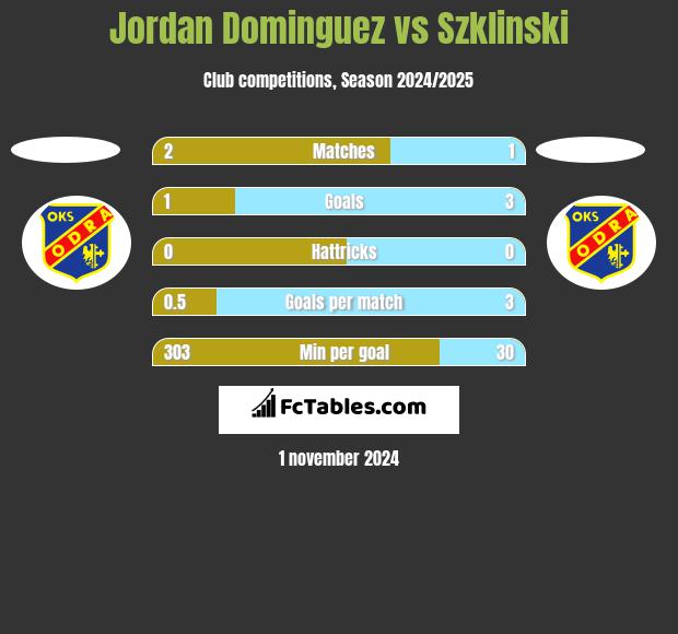 Jordan Dominguez vs Szklinski h2h player stats